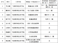 機電工程系10名教師入選烏海市職業(yè)技能培訓師資庫